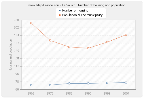 Le Souich : Number of housing and population